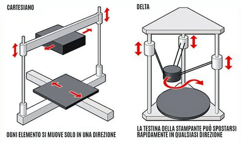 Stampanti 3D cartesano e a delta Stampanti 3D tipo cartesiano e a delta
